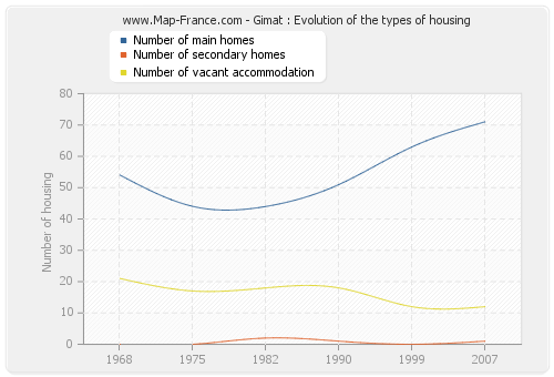 Gimat : Evolution of the types of housing