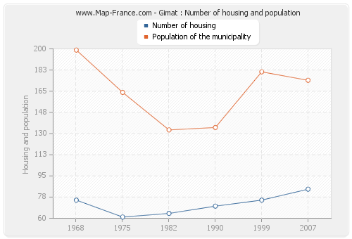 Gimat : Number of housing and population