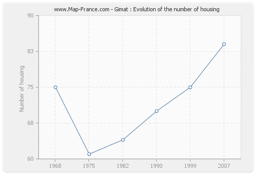 Gimat : Evolution of the number of housing