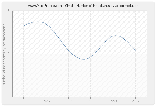 Gimat : Number of inhabitants by accommodation