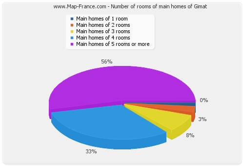 Number of rooms of main homes of Gimat