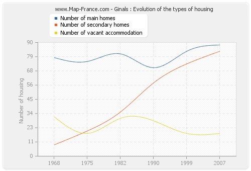 Ginals : Evolution of the types of housing