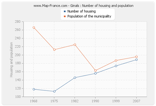 Ginals : Number of housing and population