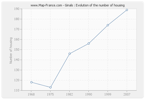 Ginals : Evolution of the number of housing