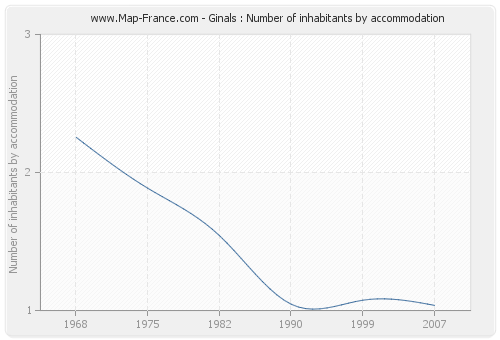 Ginals : Number of inhabitants by accommodation