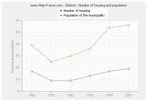 Glatens : Number of housing and population