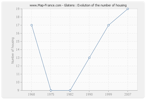 Glatens : Evolution of the number of housing