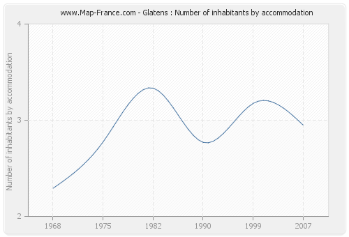 Glatens : Number of inhabitants by accommodation