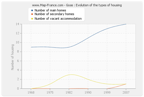 Goas : Evolution of the types of housing