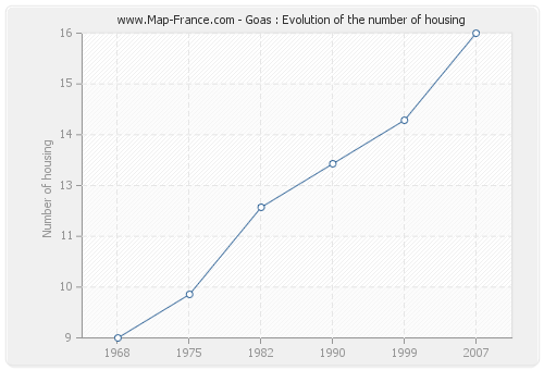 Goas : Evolution of the number of housing