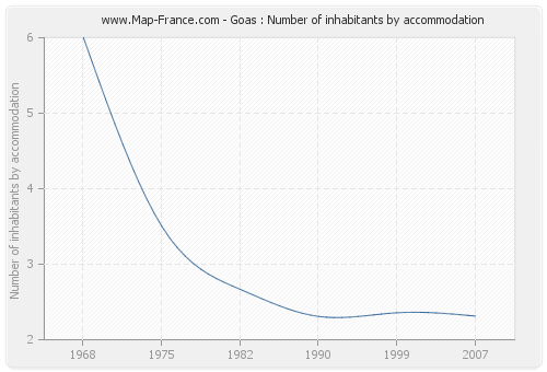 Goas : Number of inhabitants by accommodation