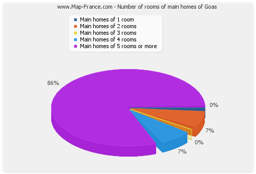 Number of rooms of main homes of Goas