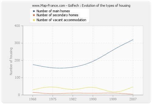 Golfech : Evolution of the types of housing