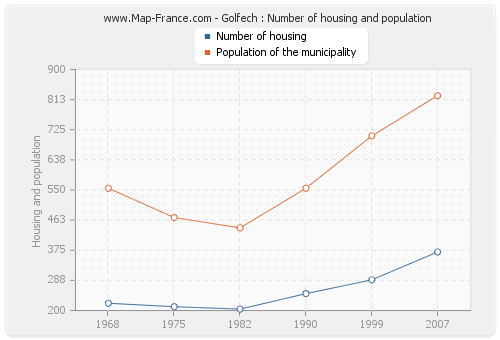 Golfech : Number of housing and population