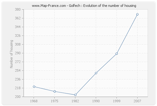 Golfech : Evolution of the number of housing