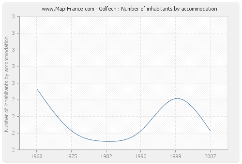 Golfech : Number of inhabitants by accommodation