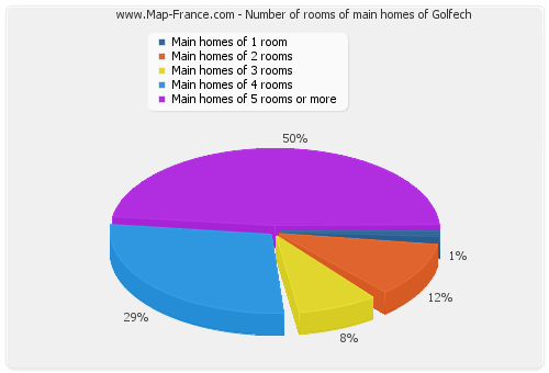 Number of rooms of main homes of Golfech