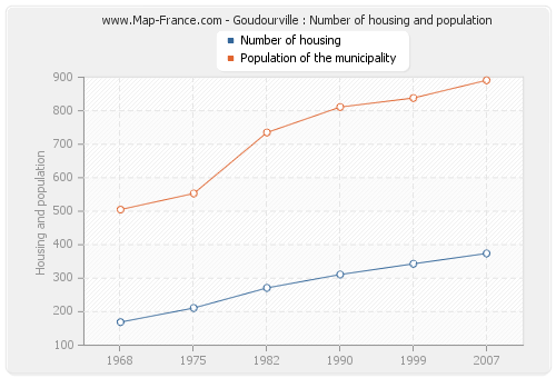 Goudourville : Number of housing and population
