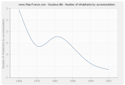 Goudourville : Number of inhabitants by accommodation