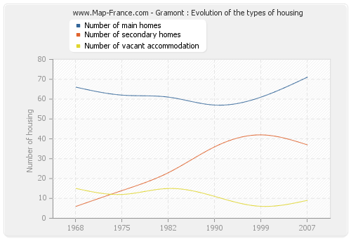 Gramont : Evolution of the types of housing