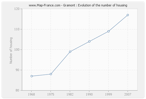Gramont : Evolution of the number of housing