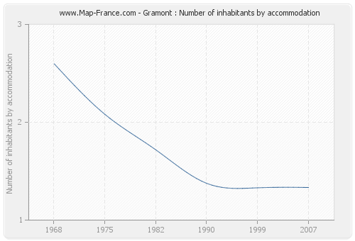 Gramont : Number of inhabitants by accommodation