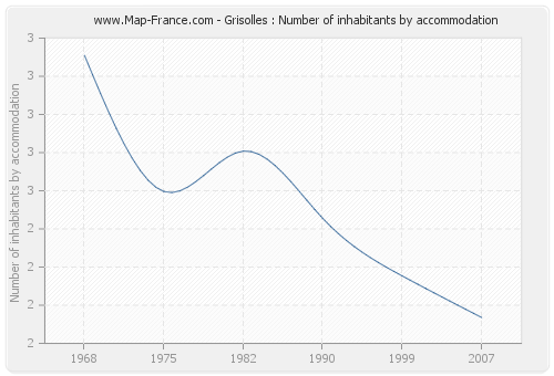 Grisolles : Number of inhabitants by accommodation