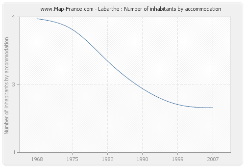 Labarthe : Number of inhabitants by accommodation
