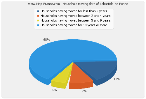 Household moving date of Labastide-de-Penne