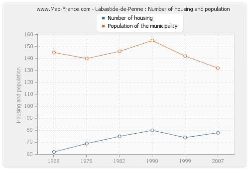 Labastide-de-Penne : Number of housing and population