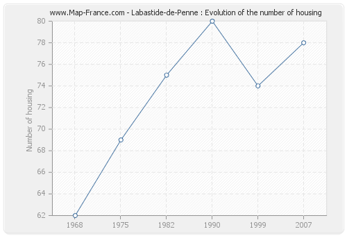 Labastide-de-Penne : Evolution of the number of housing