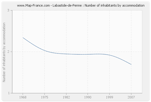 Labastide-de-Penne : Number of inhabitants by accommodation