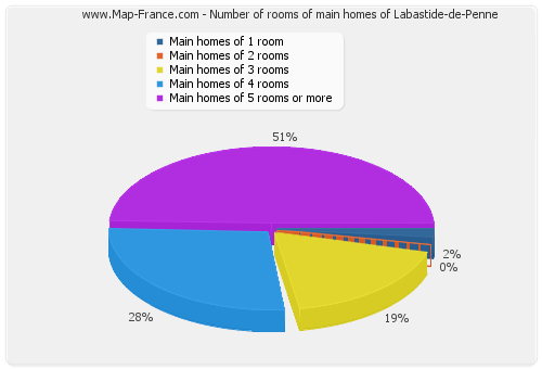 Number of rooms of main homes of Labastide-de-Penne