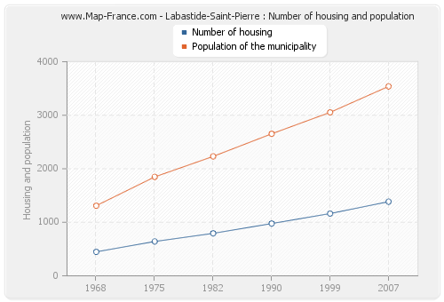 Labastide-Saint-Pierre : Number of housing and population