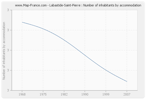 Labastide-Saint-Pierre : Number of inhabitants by accommodation