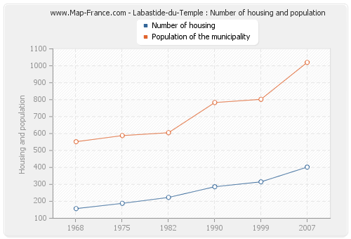 Labastide-du-Temple : Number of housing and population