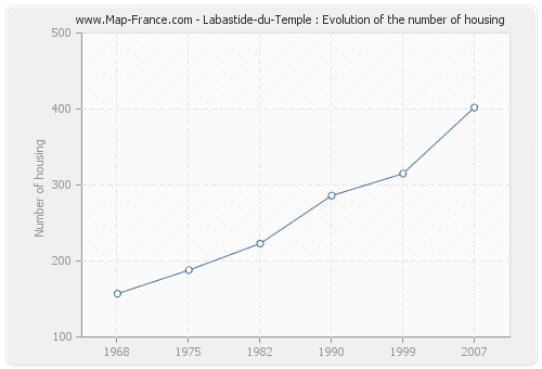 Labastide-du-Temple : Evolution of the number of housing