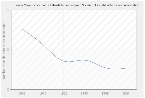 Labastide-du-Temple : Number of inhabitants by accommodation