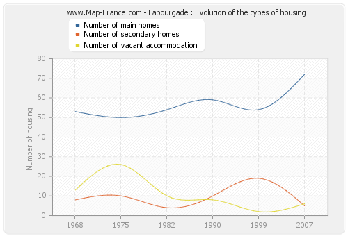 Labourgade : Evolution of the types of housing