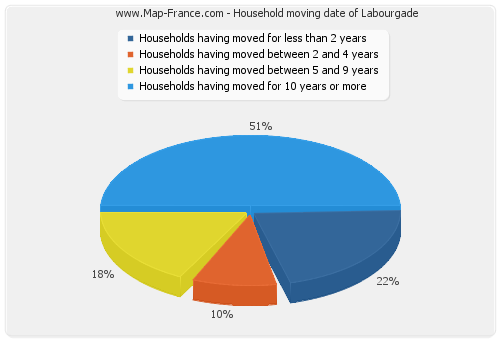 Household moving date of Labourgade