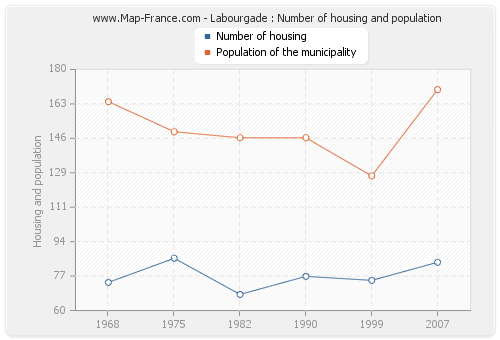 Labourgade : Number of housing and population