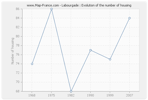 Labourgade : Evolution of the number of housing