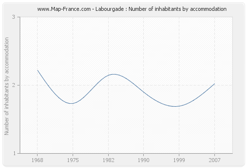 Labourgade : Number of inhabitants by accommodation