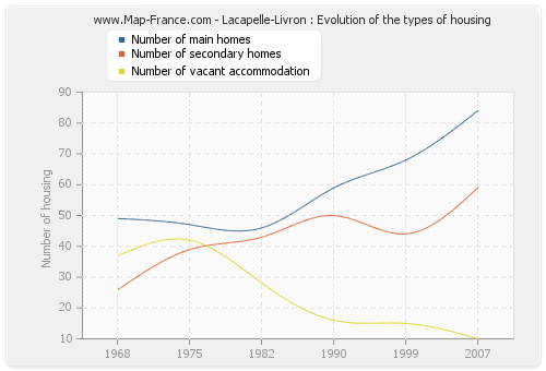 Lacapelle-Livron : Evolution of the types of housing