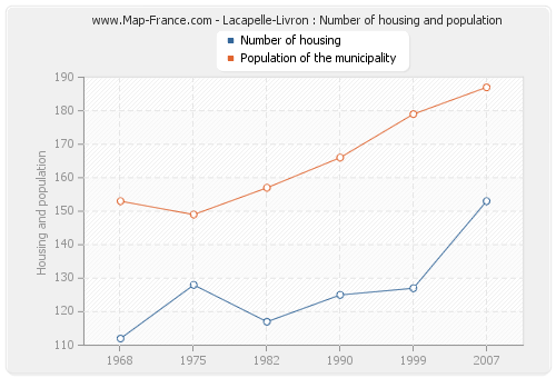Lacapelle-Livron : Number of housing and population