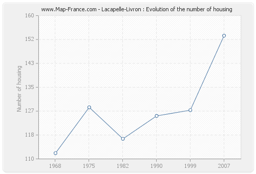 Lacapelle-Livron : Evolution of the number of housing