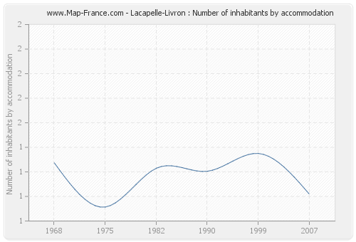 Lacapelle-Livron : Number of inhabitants by accommodation