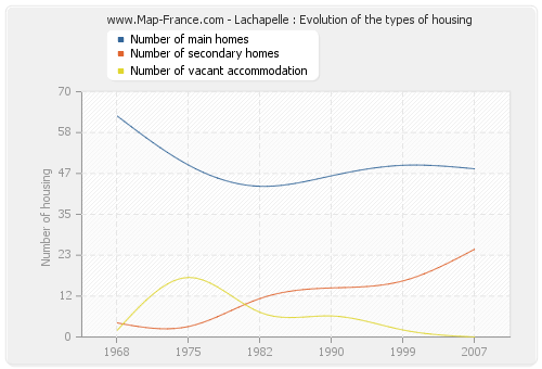 Lachapelle : Evolution of the types of housing
