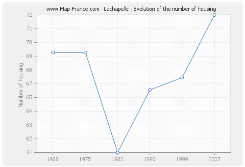 Lachapelle : Evolution of the number of housing