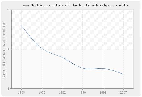 Lachapelle : Number of inhabitants by accommodation